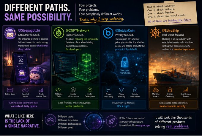 A promotional graphic titled 'DIFFERENT PATHS. SAME POSSIBILITY.' featuring four projects: @Sleepagotchi, @CNPYNetwork, @BeldexCoin, and @EthraShip, showcasing diverse Web3 industries from consumer apps to real economy assets.