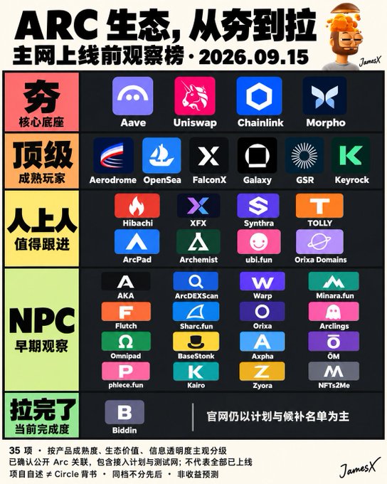 Chinese tier list titled 'ARC 生态, 从夯到拉' (ARC Ecosystem Tier List) for mainnet pre-launch observation on 2026.09.15, rating projects like Aave, Uniswap, Chainlink, and Morpho in categories from '夯' (Top) to '拉完了' (Bottom).