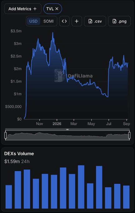 A DefiLlama TVL chart showing a token's value peaking near $3.5m in late 2025/early 2026, declining to around $1m mid-2026, then recovering to roughly $2.3m by September, with $1.59m 24h DEX volume.
