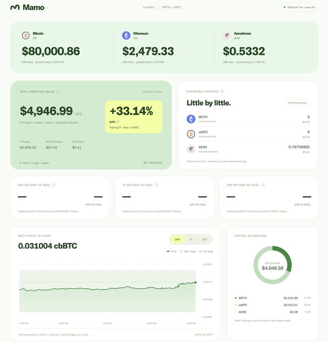 A dashboard screenshot from Mamo (mm.mamo.bot) displays a liquidity management interface for the WETH/cbBTC pool on Aerodrome, showing live crypto prices (Bitcoin $80,000.86, Ethereum $2,479.33, Aerodrome $0.5332), a total position value of $4,946.99 with a +33.14% APR, and claimable onchain fees and AERO pending emissions, along with a 24-hour WETH/cbBTC price chart (currently 0.031004 cbBTC) and capital allocation breakdown ($3,031.99 WETH, $3,412.51 cbBTC). The interface visually demonstrates the AI agent's market-making performance on Aerodrome, aligning with the post's announcement of an intelligence upgrade being tested through Mamo.