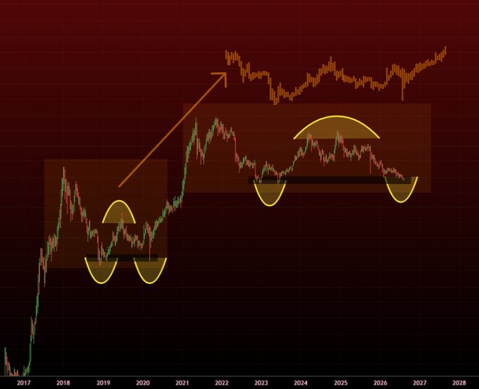 A long-term financial chart from 2017 to 2028 showing the OTHERS/S&P500 ratio (altcoins relative to the S&P 500), with yellow annotations highlighting two bearish "rounding top" patterns at key resistance zones (around 2019 and 2023-2026), suggesting potential trend reversals after strong rallies.