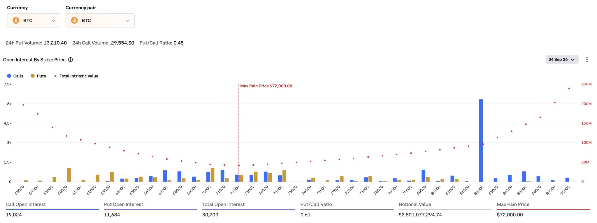 BTC options open interest chart for September 4, 2026, showing a Put/Call ratio of 0.45, total open interest of 30,709 contracts, and a max pain price of $72,000, with the largest call concentration at the $82,000 strike—illustrating the heavy call walls referenced in the article about this Friday's ~$2.9B notional BTC and ETH options expiry.