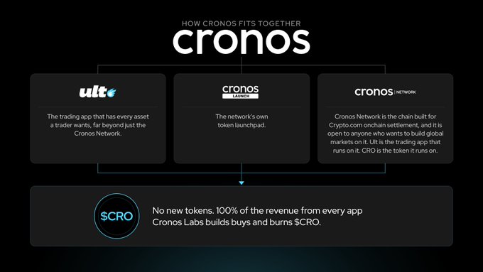 The image, titled "HOW CRONOS FITS TOGETHER," presents a diagram outlining the Cronos ecosystem's structure, highlighting the Ult trading app (described as "the trading app that has every asset a trader wants"), the Cronos chain ("the network's own token launchpad"), and Cronos Network ("the chain built for Crypto.com onchain settlement"). At the bottom, it emphasizes the $CRO token's central role, noting "No new tokens, 100% of the revenue from every app Cronos Labs builds buys and burns $CRO." This visual supports the post's announcement by illustrating how the newly named Ult trading app integrates into the broader Cronos strategy alongside the chain and network.
