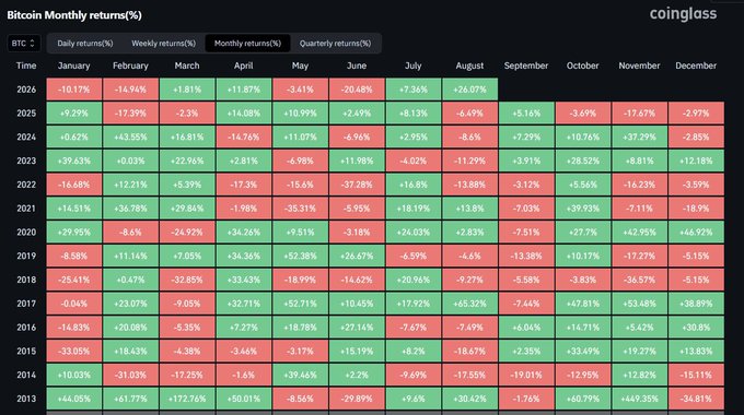 A heatmap chart titled "Bitcoin Monthly returns(%)" from coinglass, displaying BTC monthly percentage returns in red and green for years 2013-2026 across all months.