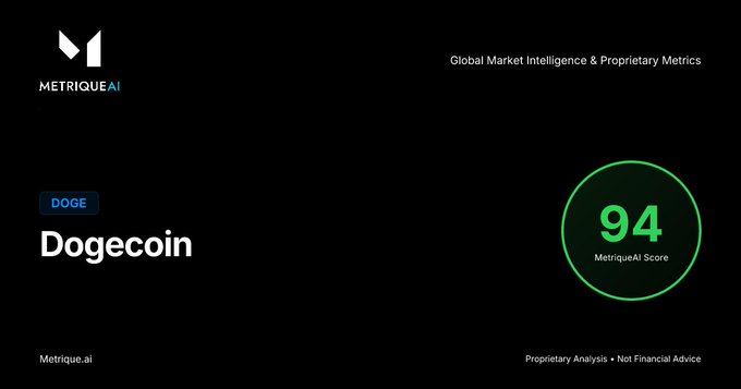 A MetriqueAI dashboard showing 'DOGE' (Dogecoin) with a MetriqueAI Score of 94, labeled as Proprietary Analysis • Not Financial Advice.