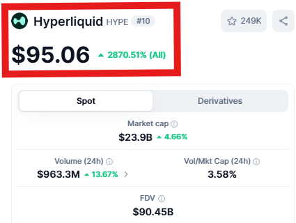 A cryptocurrency price tracker showing Hyperliquid (HYPE) at $95.06, up 2870.51%, with a market cap of $23.9B.