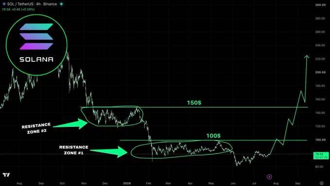 A candlestick chart of Solana ($SOL) on the 4-hour Binance timeframe displays two major resistance zones marked at approximately $100 (Resistance Zone #1) and $150 (Resistance Zone #2), with the price currently at $78.58, illustrating the tough overhead levels the post highlights that SOL must overcome to climb higher.