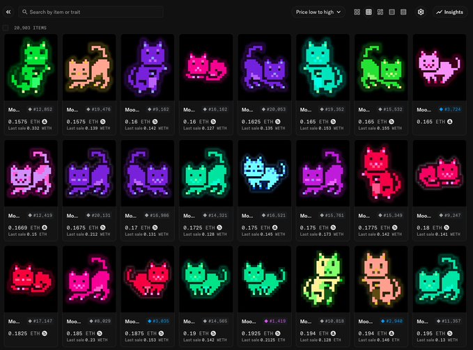 An NFT marketplace screenshot showing a grid of pixelated cat NFTs (CryptoKitties) in various colors, each priced in ETH with listing details, sorted by price low to high across 20,003 items.