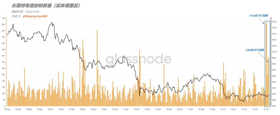 The image is a Glassnode chart titled "长期持有者的转移量（实体调整后）" (Long-term Holder Transfer Volume, Entity-Adjusted), showing BTC transfer activity from LTHs alongside price action from August 2023 to July 2024. Two notable spikes are highlighted at 6.5万 BTC on July 31 and 3.8万 BTC shortly after, illustrating the recent surge in long-term holder movement the post references.