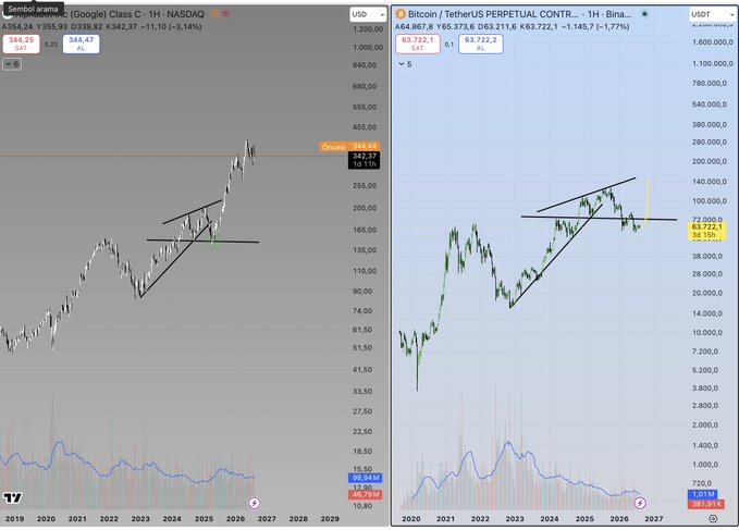 Two side-by-side financial charts on TradingView display Google Class C (GOOGL) at $344.35 and Bitcoin/Tetherus Perpetual Contract (BTCUSDT.P) at $63,722.1, both showing similar ascending triangle patterns with upward-sloping trendlines converging with horizontal resistance, suggesting a potential breakout. The caption references the uncertainty of whether these bullish technical setups will resolve with a breakout move, aligning with the post's sentiment that the anticipated move may never materialize.