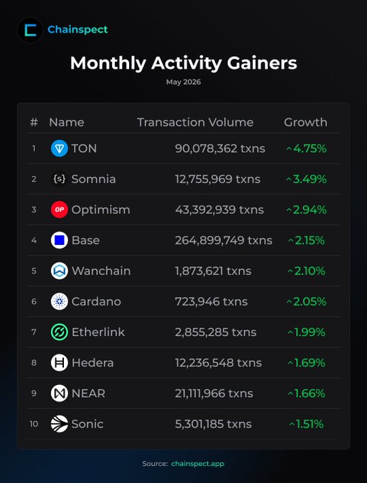 The image shows a table with various statistics about the number of transactions happening each day during the month of May, as well as some information about the cryptocurrency market. The table displays the name of the cryptocurrency, its current value, and the number of transactions for that particular cryptocurrency in May. The post also mentions that the top 10 lists are based on the number of transactions per day, which is likely related to the cryptocurrency market.