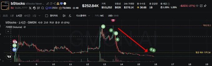 A Korean crypto chart for bStocks displays price trends with a red arrow pointing downward and a circled entry signal, showing notable price decline.