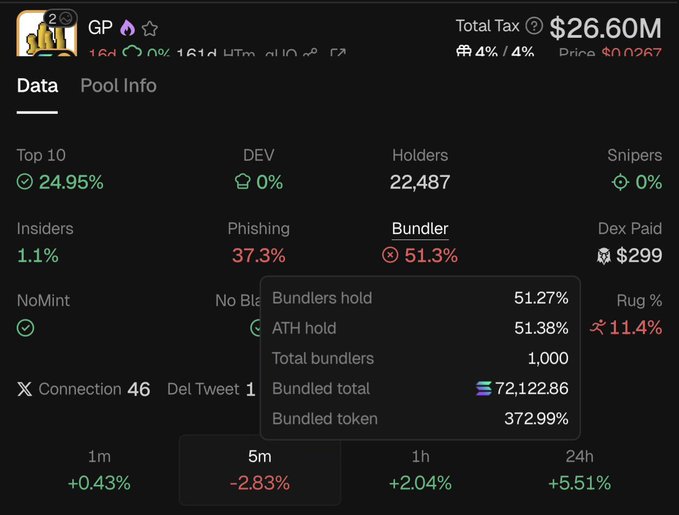 A cryptocurrency token analytics page for the ticker 'GP' showing data including Top 10 holdings at 24.95%, DEV 0%, a Bundler percentage of 51.3%, and a Rug % of 11.4%.