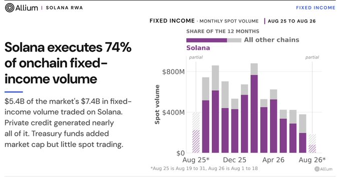 A Solana RWA fixed-income dashboard from Allium shows that Solana executed 74% of onchain fixed-income spot volume—$5.4B of the $7.4B market—over the past 12 months, visualized via purple bar segments dominating the monthly volume chart from Aug 25 to Aug 26.