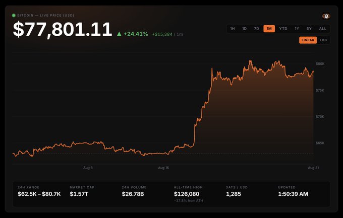 A Bitcoin live price chart showing $77,801.11 USD with a +24.41% gain (+$15,384 / 1m), featuring a 1-month (1M) linear chart from Aug 8 to Aug 31, with a market cap of $1.57T and all-time high of $126,080.