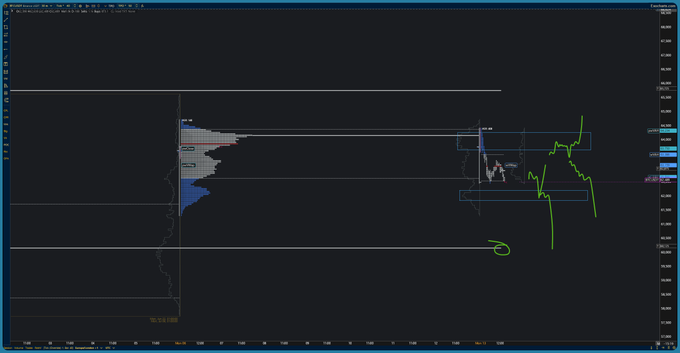 A TradingView chart on a dark theme displaying candlestick price action, a volume profile, and several hand-drawn green arrows pointing downward.