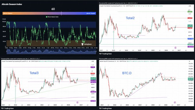 Four TradingView charts are displayed, including the 'Altcoin Season Index' showing 60, and labeled charts for 'Total2', 'Total3', and 'BTC.D' analyzing cryptocurrency market caps.