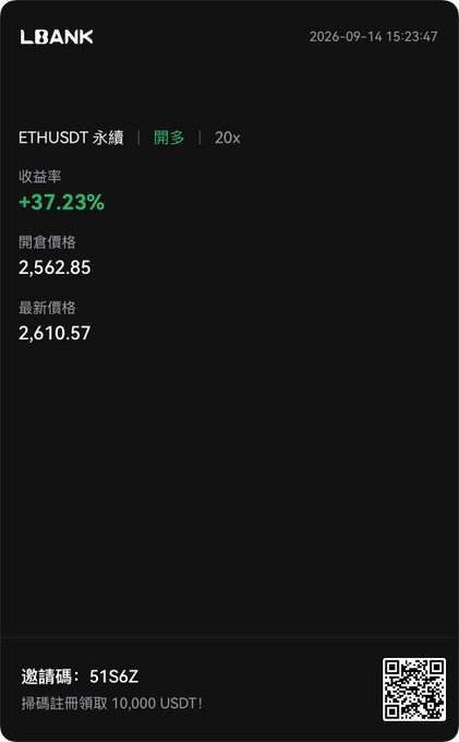 A trading screenshot from LBANK dated 2026-09-14 shows an ETHUSDT perpetual contract long position at 20x leverage with a +37.23% return rate, along with an invitation code 51S6Z for a 10,000 USDT signup bonus.