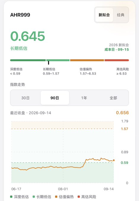 The image shows the AHR999 index dashboard displaying a current value of 0.645, indicating a "long-term undervalued" status with a 2026 forecast date of 09-15, alongside a 90-day price trend chart showing the index fluctuated between the depth undervalued and long-term undervalued zones, aligning with the post's mention of a refreshed index website for guiding Bitcoin dollar-cost averaging strategies.