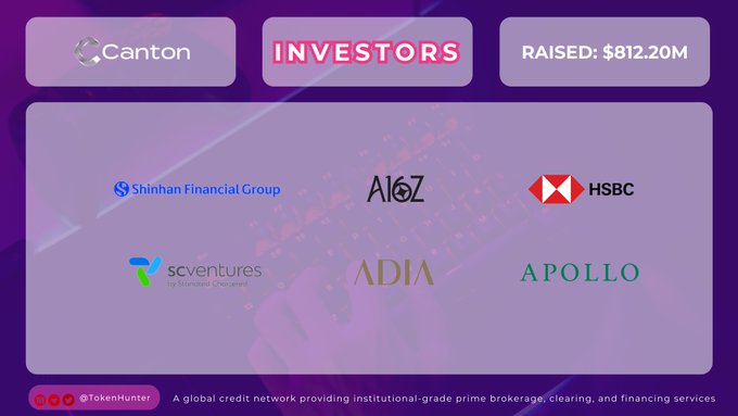 An investor graphic for 'Canton' showing 'RAISED: $812.20M' with logos for Shinhan Financial Group, A16Z, HSBC, SC Ventures, ADIA, and Apollo, alongside text describing 'A global credit network providing institutional-grade prime brokerage, clearing, and financing services.'