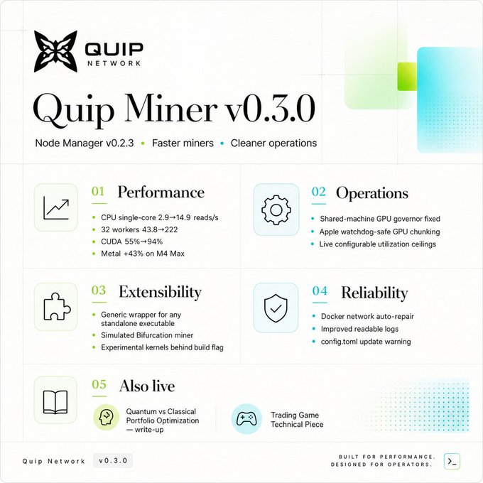 An infographic for 'Quip Miner v0.3.0' by Quip Network detailing updates in Performance, Operations, Extensibility, and Reliability.
