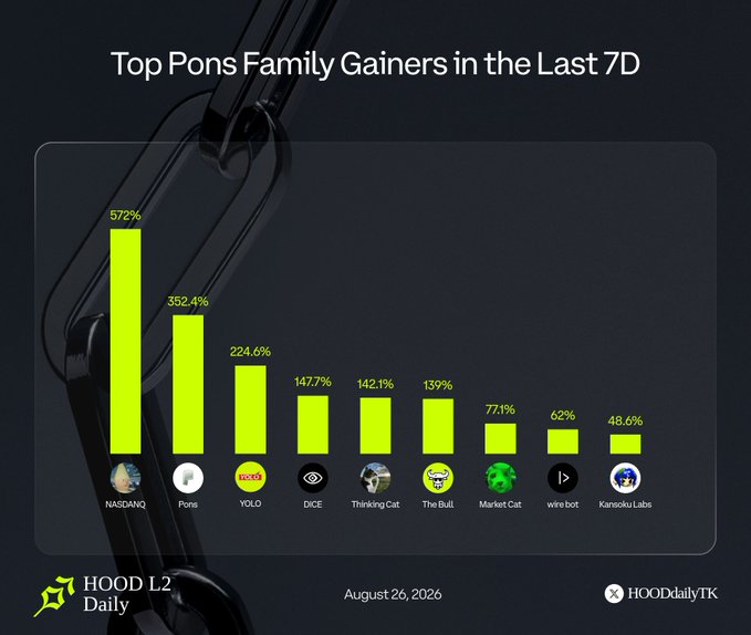 A bar chart titled 'Top Pons Family Gainers in the Last 7D' by HOOD L2 Daily, dated August 26, 2026, showing NASDAQ at 572%, Pons at 352.4%, YOLO at 224.6%, DICE at 147.7%, Thinking Cat at 142.1%, The Bull at 139%, Market Cat at 77.1%, wire bot at 62%, and Kansoku Labs at 48.6%.
