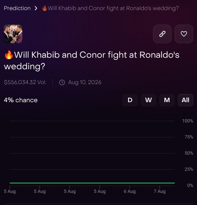 A prediction market on Dexsport asks "Will Khabib and Conor fight at Ronaldo's wedding?" with only a 4% chance, $556,034.32 in trading volume, and a resolution date of August 10, 2026—reflecting the post's boast about placing a $100,000 bet on the unlikely YES outcome for a potential $1.4 million payout.