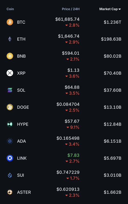This image features a table with information about various cryptocurrencies, such as Bitcoin and Litecoin, along with their values at different times. It's possible that this could be an advertisement or informational post about the crypto market. The top left section of the image displays the current price of Bitcoin, which is $1.65 billion. The remaining parts show that other Bitcoin values are also shown in various positions on the table for the viewer to look at and compare.