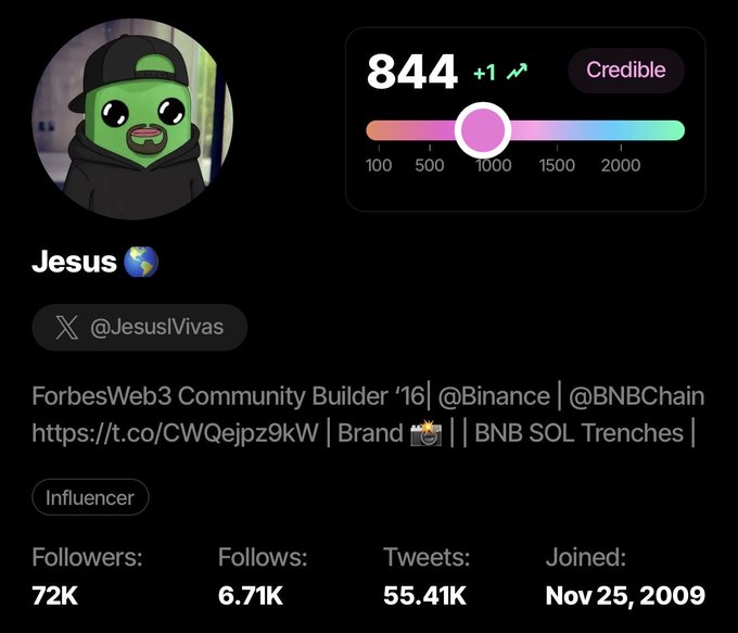 A social media profile for "Jesus" (@JesuslVivas), an Influencer on X, with 72K followers, 6.71K following, 55.41K tweets, joined Nov 25, 2009, and a Credible score of 844, tagged with @Binance and @BNBChain.