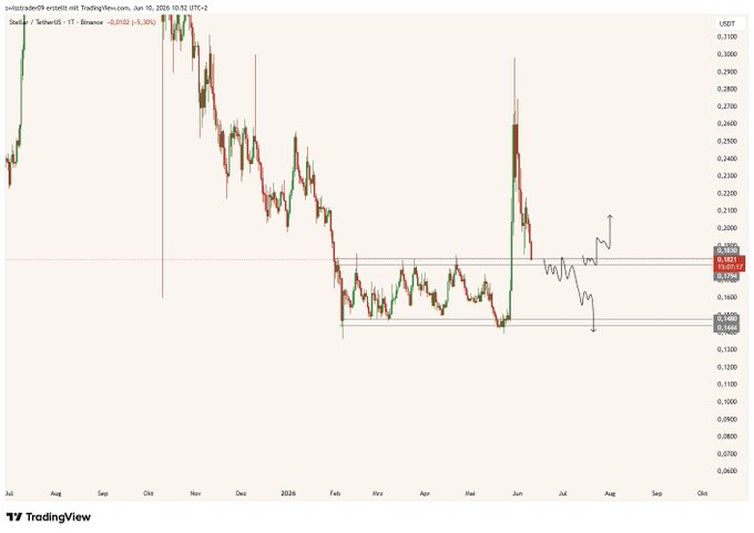 A chart showing the daily price movement of a cryptocurrency against time, with red lines indicating gains or losses over time, from left to right, with the x being days and y being the value of the cryptocurrency. The chart appears to show a downward trend in prices, likely due to market conditions.