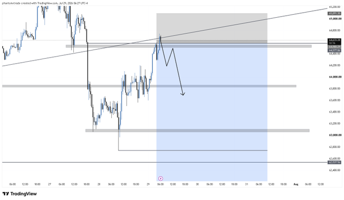 A TradingView candlestick chart of $BTC (Bitcoin) on July 29, 2026, showing a short bias with an arrow indicating a potential move down toward the $63,000 support level from the current price around $64,800.