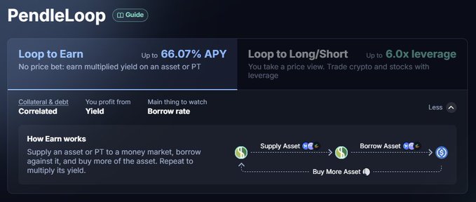 A PendleLoop interface explaining the “Loop to Earn” method, also labeled “Up to 66.07% APY,” with a diagram showing “Supply Asset,” “Borrow Asset,” and “Buy More Asset,” and notes to watch the “Borrow rate.”
