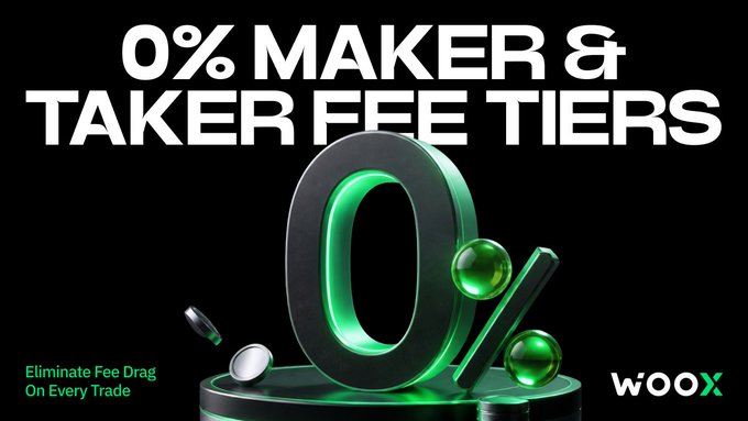 A promotional graphic with a black background reading '0% MAKER & TAKER FEE TIERS' and 'Eliminate Fee Drag On Every Trade' featuring a green 3D '0%' and the 'WOOX' logo.