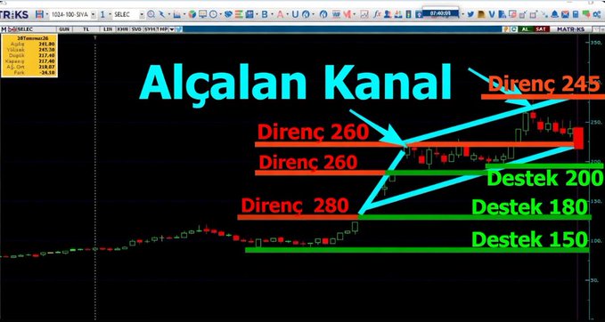 A technical analysis chart of SELEC (SELGC) displays an "Alçalan Kanal" (Descending Channel) in Turkish, with resistance levels marked at 245, 260, and 280, and support levels at 200, 180, and 150. The image visually confirms the accompanying post's analysis of lower highs and lower lows within the descending channel, with the most recent candle closing strong red around the 217 level as RSI sits near 52.