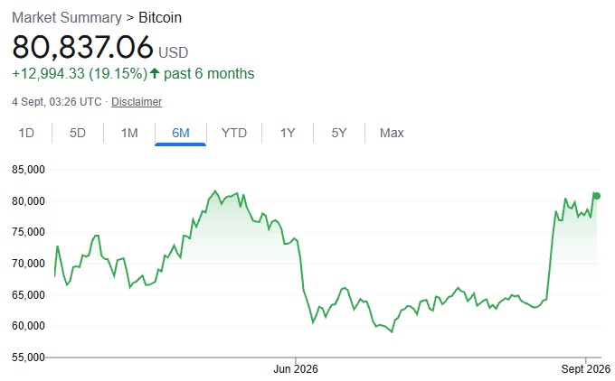 Bitcoin's recent price on the 6-month chart shows a strong recovery to **$80,837.06**, up **19.15% (+$12,994.33)** over the past six months, with a notable surge from ~$60,000 lows toward the end of the period—visually supporting the claim that the worst of the market correction is behind us as Bitcoin rebounded sharply to around $81,000.