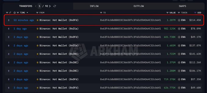The image shows a crypto wallet tracking dashboard highlighting a recent ENA transfer of 1.287M tokens ($114.45K) from a Binance hot wallet about 53 minutes ago, marked with a red box. The display lists multiple prior outflows from the same address over the past three days, visually supporting the post's claim of an eighth consecutive ENA withdrawal totaling roughly 8.997M tokens ($739.7K).