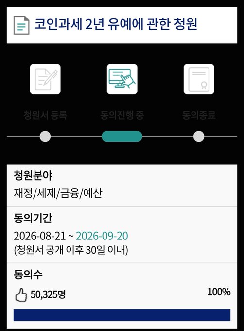 A Korean government petition titled "코인과세 2년 유예에 관한 청원" (Petition regarding 2-year postponement of crypto taxation) shows progress through three stages, currently in "동의진행 중" (gathering agreement), targeting users in 저장/세제/금융/예산 (Storage/Taxation/Finance/Budget) with a voting period of 2026-08-21 to 2026-09-20, having reached 50,325 signatures (100% of a notably small target). The image illustrates the post's point that despite South Korea's ~50 million population, only about 50,000 people (~0.1%) bothered to support this petition opposing crypto taxation delays, suggesting a significant decline in public interest or active crypto investor participation.