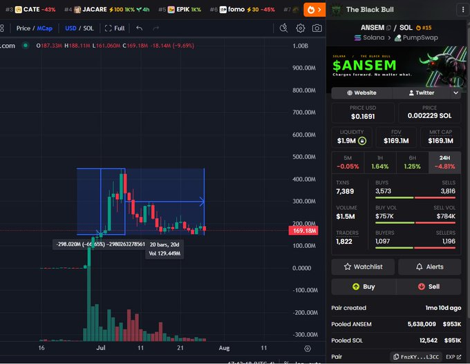 A trading interface displaying the $ANSEM token on Solana via PumpSwap, showing a price of $0.1691 with a market cap of $169.1M, alongside a candlestick chart indicating a recent price dip of approximately 9.69%.