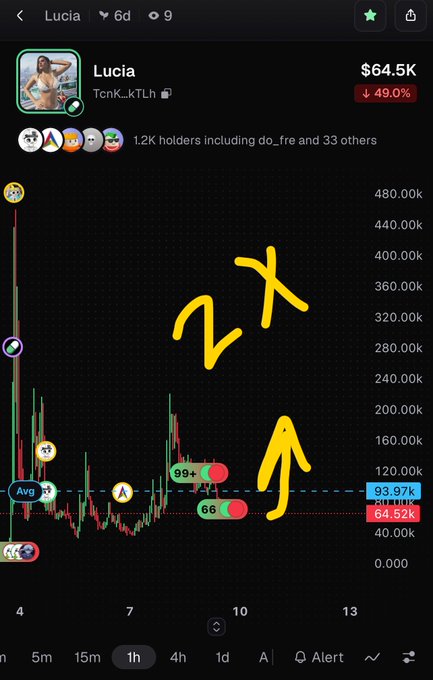 A Dexscreener chart for the 'Lucia' token (TonK_kTLh) shows a massive price surge and subsequent decline, with yellow arrows pointing to the chart pattern and the price at $64.52K (-49.0%).