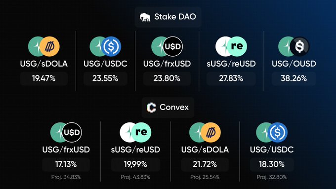 A cryptocurrency dashboard showing APY rates for USG stablecoin pairs on Stake DAO and Convex platforms, including USG/sDOLA (19.47%) and USG/OUSD (38.26%).