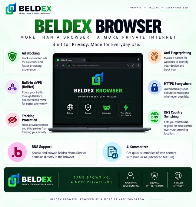 A promotional graphic for Beldex Browser, marketed as 'More Than A Browser, A More Private Internet,' highlighting features like Ad Blocking, Built-in dVPN, Anti-Fingerprinting, HTTPS Everywhere, Tracking Protection, and DNS Country Switching.