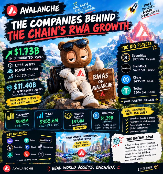 An Avalanche promotional infographic titled 'The Companies Behind The Chain's RWA Growth' highlights $1.73B in distributed RWAs and lists key players including Securitize ($879.0M), BlackRock ($483.5M), Circle ($435.1M), and Tether ($304.3M).