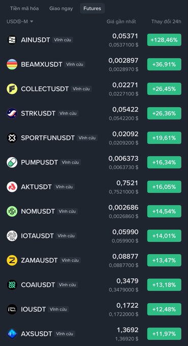 A cryptocurrency exchange screenshot showing a 'Futures' market list with tokens like AINUSDT (+128.46%), BEAMXUSDT (+36.91%), and COLLECTUSDT (+26.45%) trading on the USDⓈ-M market.