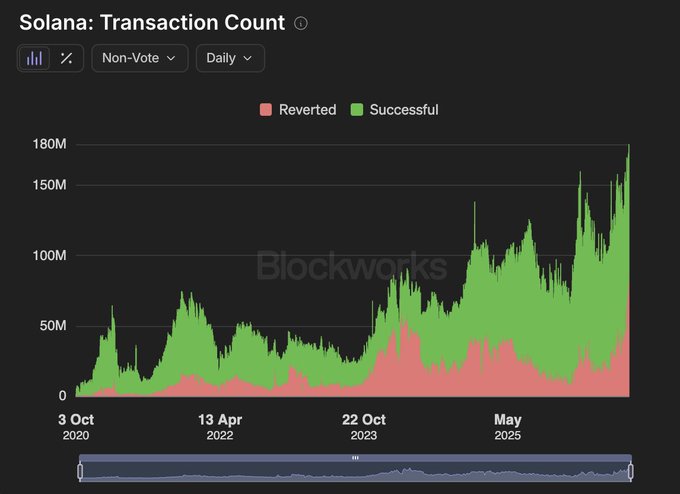 A Blockworks chart titled 'Solana: Transaction Count' showing daily Non-Vote transactions from October 2020 to May 2025, with green bars representing successful transactions and pink representing reverted ones.