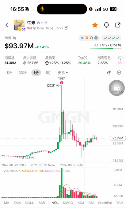 A stock/crypto trading chart on the GMGN app showing token "牛来" with market cap $93.97M (+67.41%), ATH $127.81M, and 1-minute candlestick price action.