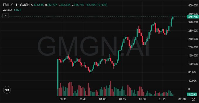 Trading chart for TRILLY on GMGN showing price at 346.71K (H352.73K, L332.13K, C346.71K, +12.15K/+3.63%) with volume of 1.02K over a short timeframe.
