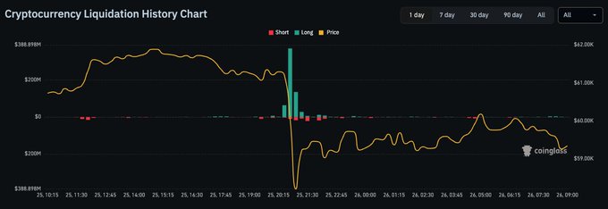 A Coinglass cryptocurrency liquidation history chart for Bitcoin displays a sharp price drop around October 25, accompanied by a massive green liquidation spike reaching approximately $388.89M on the short side, visually representing the ~$890M in total liquidations (78% longs) that wiped out over 131,000 traders in 24 hours.