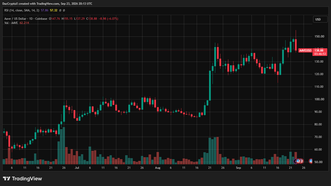 A candlestick chart on TradingView displays AAve/USD trading on Coinbase, with the current price at 136.89 (down 8.98 or -6.07%), showing a strong uptrend from around $50 in early July to a peak near $158 in late September. The chart visually supports the post's claim about Aave's growth as a credit layer, with the price rally reflecting expanding supply ($33.89B), borrowing ($13.24B), and TVL ($20.65B) metrics.