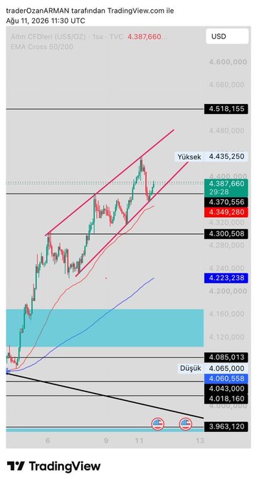 A TradingView candlestick chart of Altın CFDler (US$/OZ) on a 1-hour timeframe, showing a bullish price breakout above the $4,370 resistance level (now support) with targets of $4,435 (Yüksek) and $4,518 toward the $4,500 mark, alongside a highlighted blue demand zone around $4,160 and lower support levels down to $3,963.