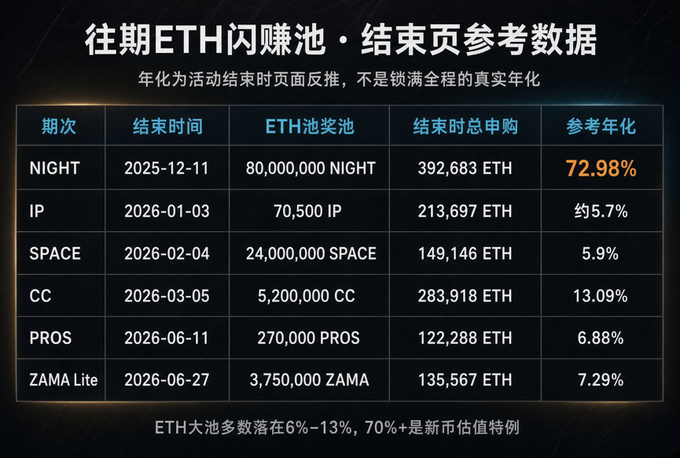 A data table in Chinese titled '往期ETH闪赚池 · 结束页参考数据' lists past ETH flash mining pools including NIGHT, IP, SPACE, CC, PROS, and ZAMA Lite, with the NIGHT pool showing a reference annualized return of 72.98%.